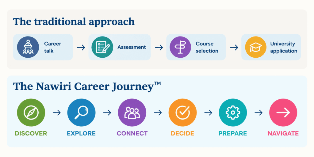 Traditional Steps vs. Nawiri Career Journey